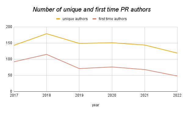 Graph of the number of unique and first-time PR authors