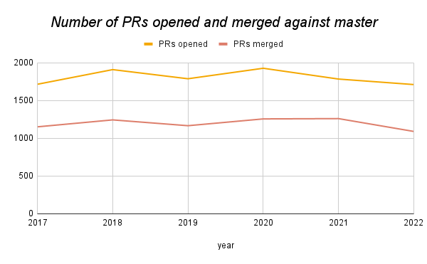 Graph of the number of PRs opened and merged against master
