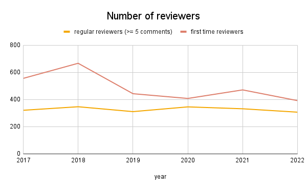 Graph of the number of regular and first-time reviewers