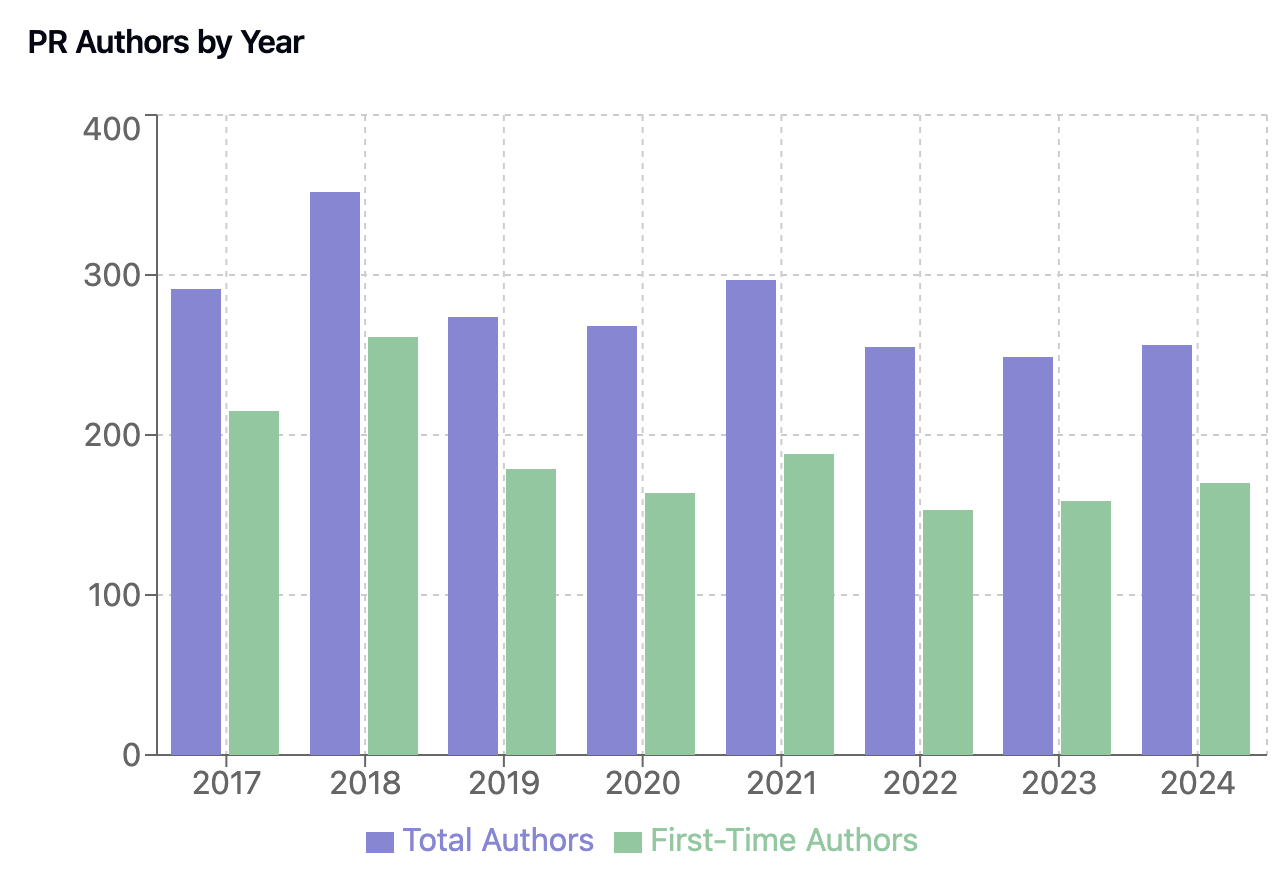 Graph of the number of unique and first-time PR authors