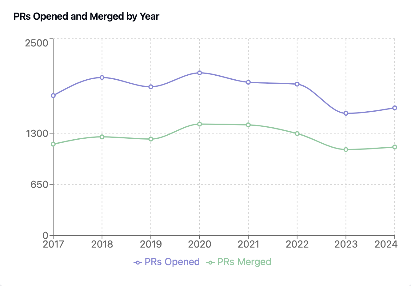 Graph of the number of PRs opened and merged against master