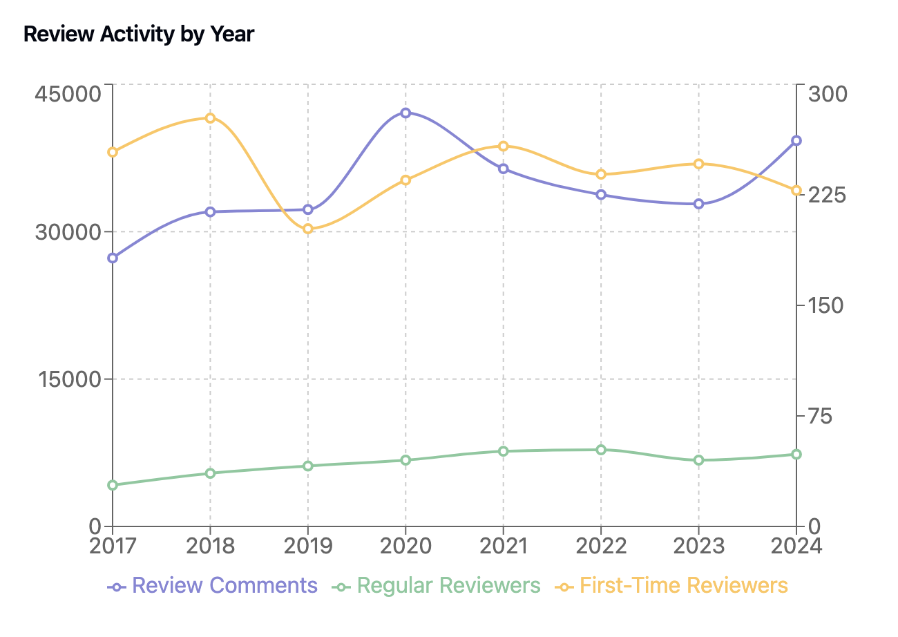 Graph of the number of review comments